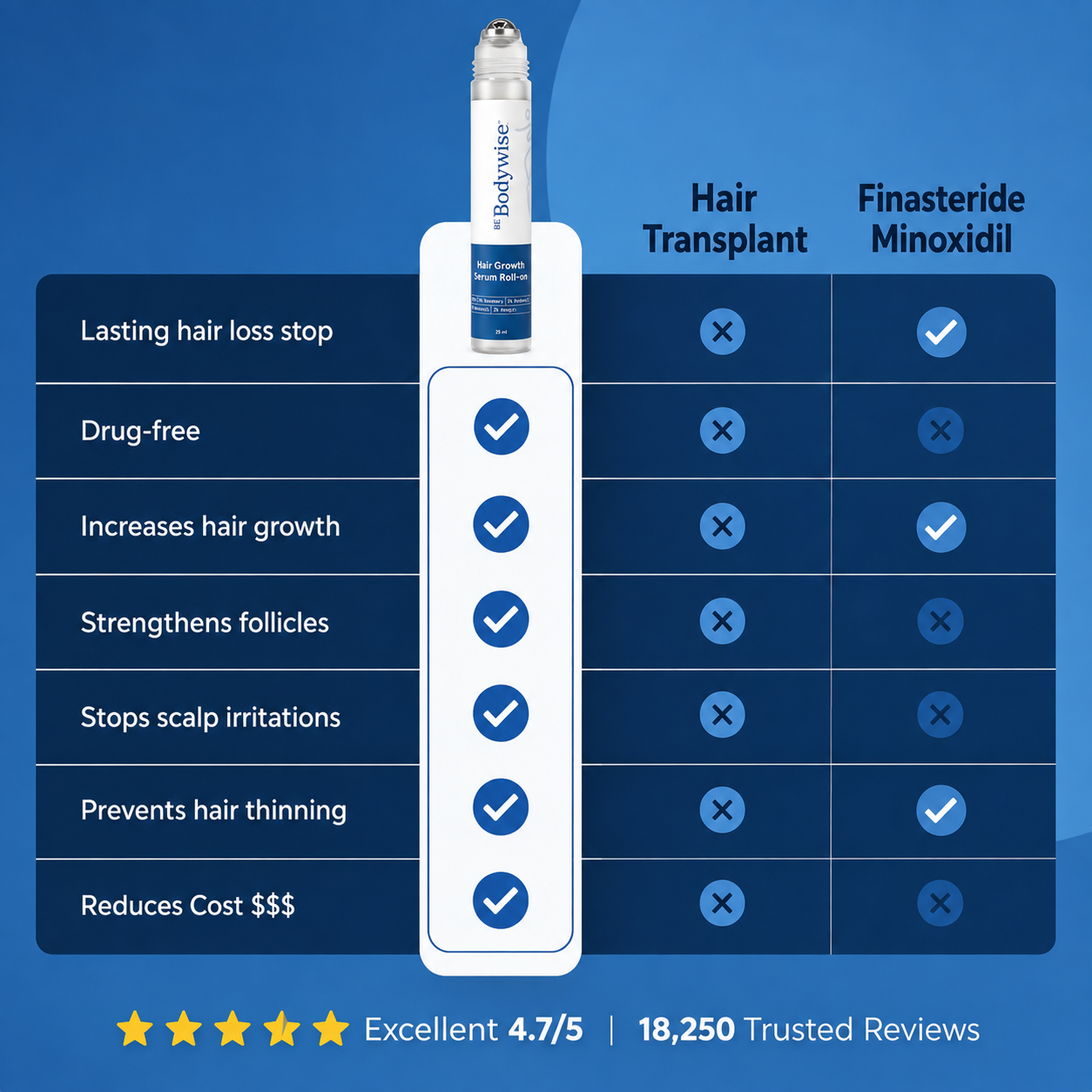 Bodywise Hair Growth Roll on Serum